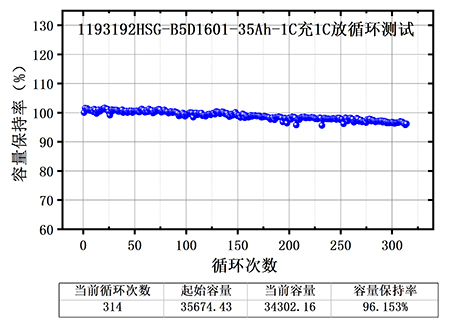 久久久精品中文字幕麻豆发布半固態電芯測試結果曲線圖,300次充放電循環後容量保持率96%